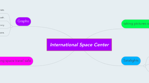 Mind Map: International Space Center