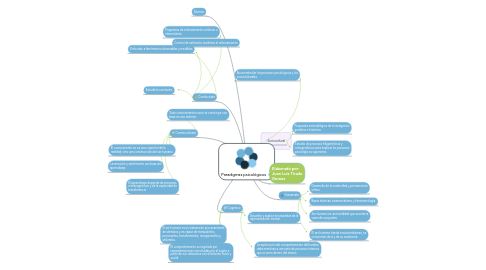 Mind Map: Paradigmas psicológicos