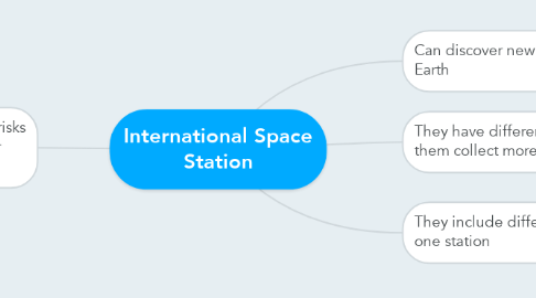 Mind Map: International Space Station