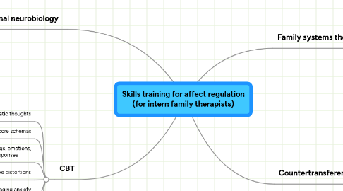 Mind Map: Skills training for affect regulation (for intern family therapists)