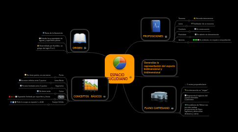 Mind Map: ESPACIO EUCLIDIANO