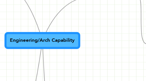 Mind Map: Engineering/Arch Capability
