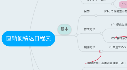 Mind Map: 直納便積込日程表