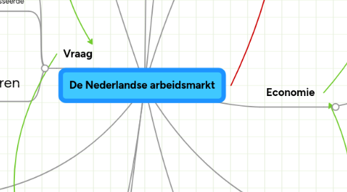 Mind Map: De Nederlandse arbeidsmarkt