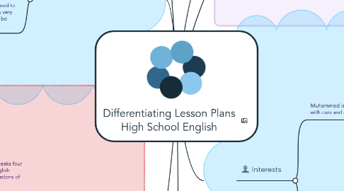 Mind Map: Differentiating Lesson Plans High School English