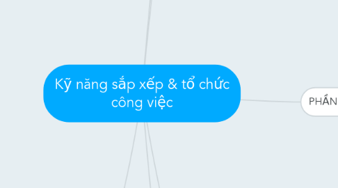 Mind Map: Kỹ năng sắp xếp & tổ chức công việc