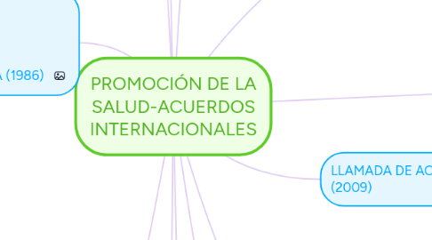 Mind Map: PROMOCIÓN DE LA SALUD-ACUERDOS INTERNACIONALES