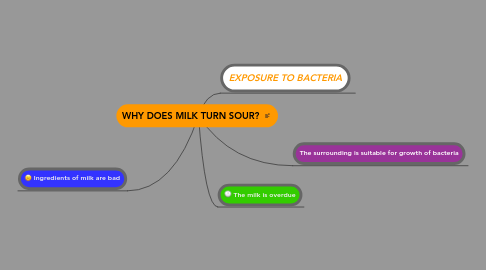 Mind Map: WHY DOES MILK TURN SOUR?