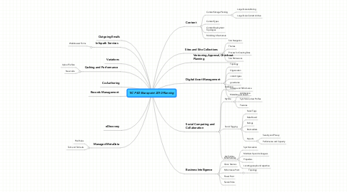 Mind Map: TIC PSD Sharepoint 2010 Planning