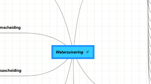 Mind Map: Waterzuivering