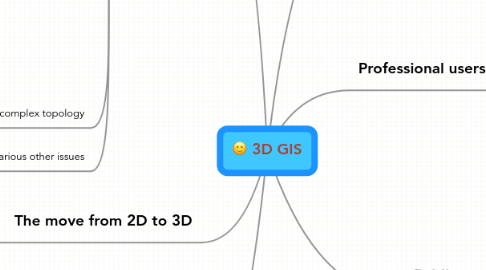 Mind Map: 3D GIS