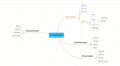 Mind Map: Szövegszerkesztő