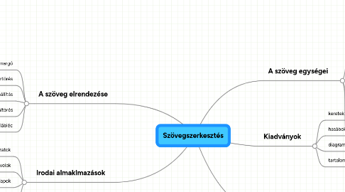 Mind Map: Szövegszerkesztés