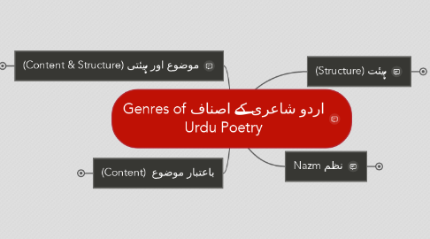 Mind Map: اردو شاعری کے اصناف Genres of Urdu Poetry