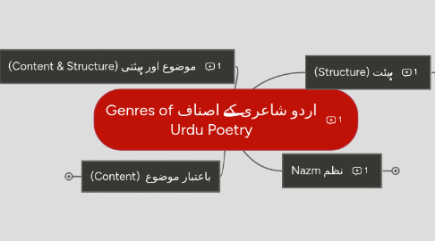 Mind Map: اردو شاعری کے اصناف Genres of Urdu Poetry