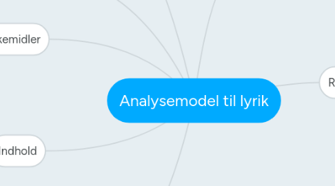 Mind Map: Analysemodel til lyrik