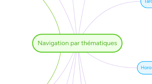 Mind Map: Navigation par thématiques