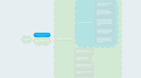 Mind Map: Clasificación de los Lenguajes de Programación