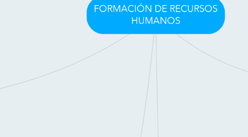 Mind Map: FORMACIÓN DE RECURSOS HUMANOS