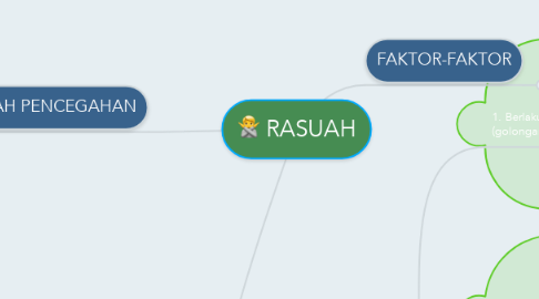 Mind Map: RASUAH