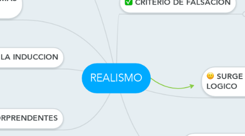 Mind Map: REALISMO