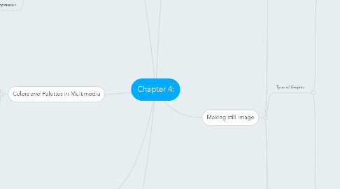 Mind Map: Chapter 4: