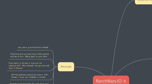 Mind Map: RanchWars.IO