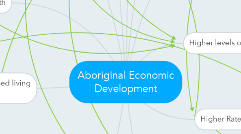 Mind Map: Aboriginal Economic Development