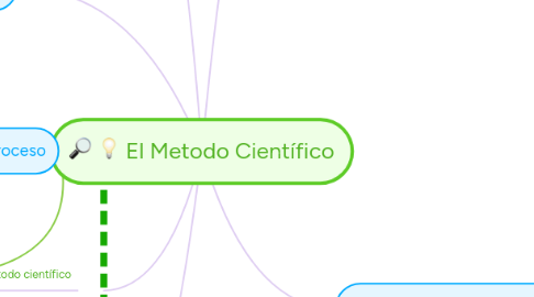 Mind Map: El Metodo Científico