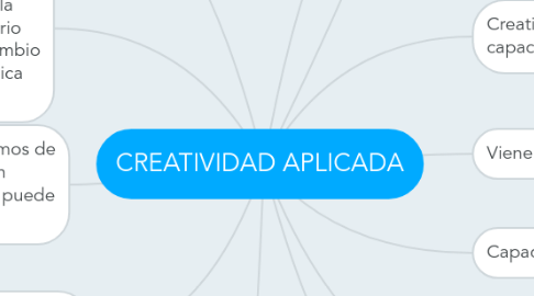 Mind Map: CREATIVIDAD APLICADA