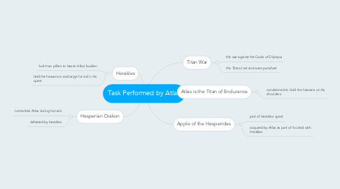 Mind Map: Task Performed by Atlas