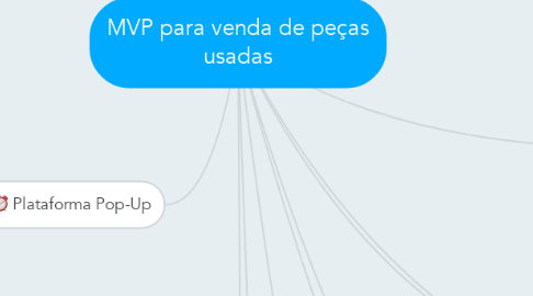 Mind Map: MVP para venda de peças usadas