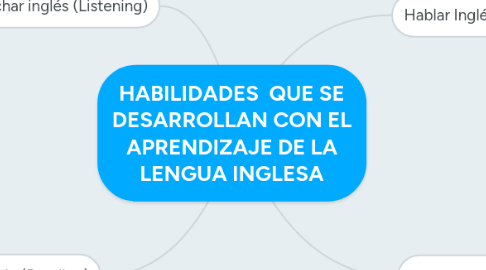 Mind Map: HABILIDADES  QUE SE DESARROLLAN CON EL APRENDIZAJE DE LA LENGUA INGLESA