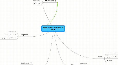 Mind Map: Where I've Been (and where I'm going)