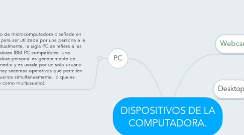 Mind Map: DISPOSITIVOS DE LA COMPUTADORA.