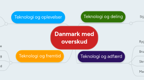 Mind Map: Danmark med overskud