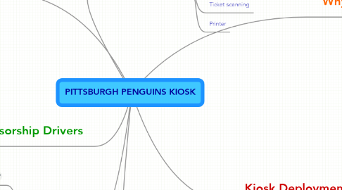 Mind Map: PITTSBURGH PENGUINS KIOSK