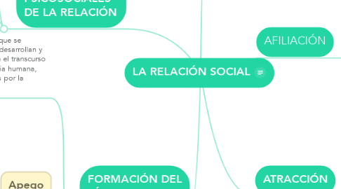 Mind Map: LA RELACIÓN SOCIAL