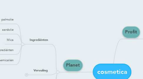 Mind Map: cosmetica