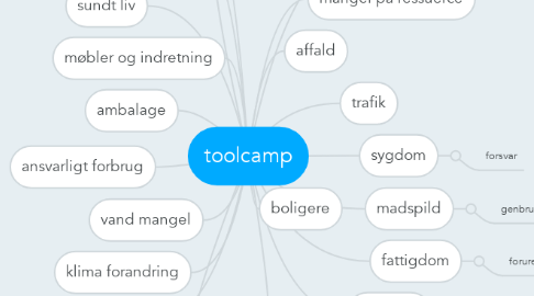 Mind Map: toolcamp