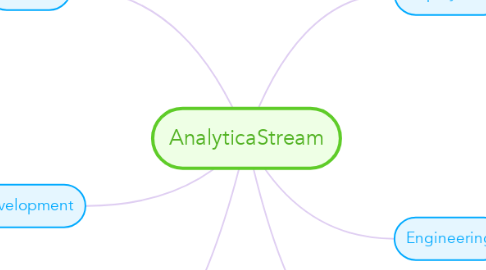 Mind Map: AnalyticaStream