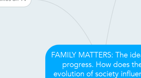 Mind Map: FAMILY MATTERS: The idea of progress. How does the evolution of society influence family structures?