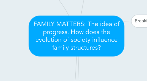 Mind Map: FAMILY MATTERS: The idea of progress. How does the evolution of society influence family structures?