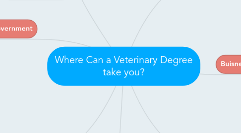Mind Map: Where Can a Veterinary Degree take you?