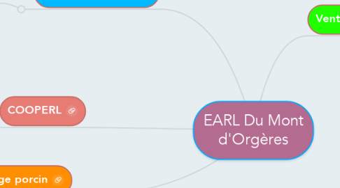 Mind Map: EARL Du Mont d'Orgères