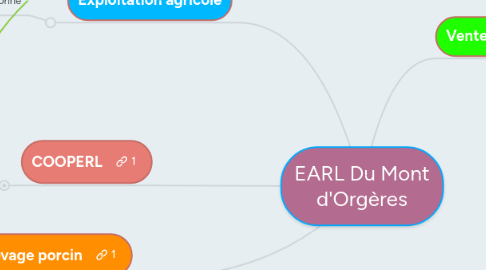 Mind Map: EARL Du Mont d'Orgères