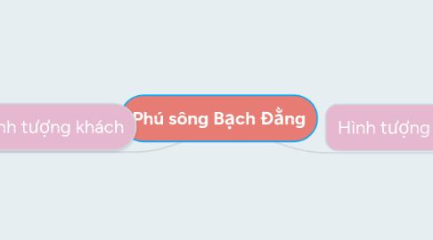 Mind Map: Phú sông Bạch Đằng