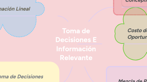 Mind Map: Toma de Decisiones E Información Relevante