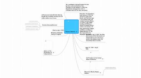 Mind Map: Thomas Jefferson