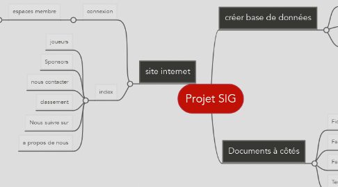 Mind Map: Projet SIG